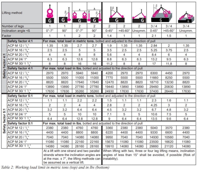 ACP Turnado Chart ACP Turnado Chart