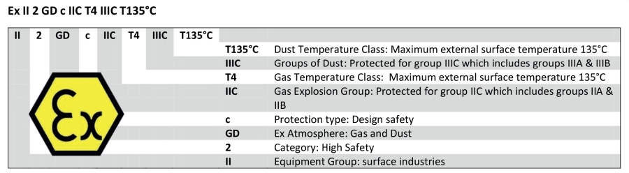 Atex zones
