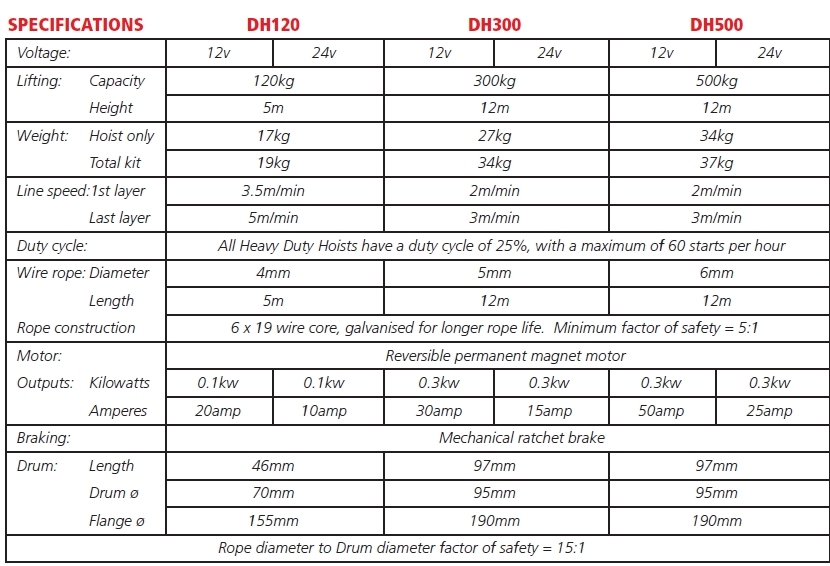 DH Hoist chart DH Hoist chart