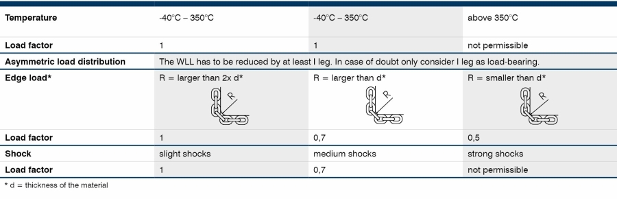 Reduction factors Reduction factors