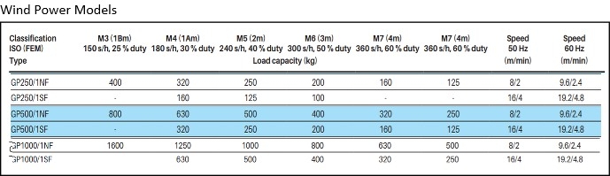 Gis wind industry models