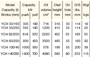 Yale YCH 'Double acting' Hollow Cylinder