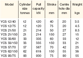 Yale YCS 'Single acting' Hollow Cylinders data