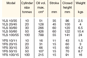 Yale YLS/YFS 'Single acting' Low Cylinders table of data