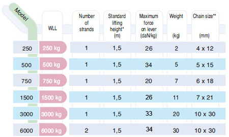 Tractel Bravo Lever Hoists data table