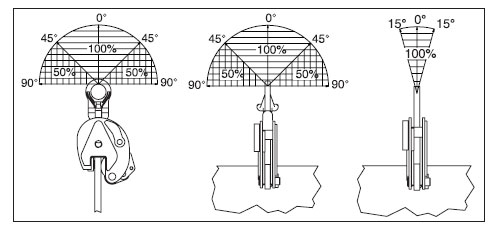 CROSBY IPV(U)Z angle diagram
