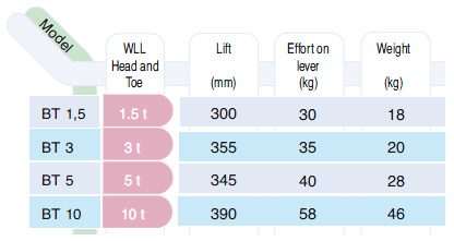 Tractel 'TOP' Rack Jacks Table