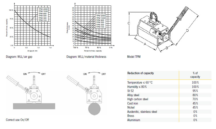 yale tpm permanent lifting magnets my yale chart