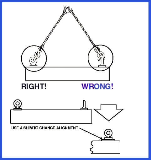 Eyebolt alignment Eyebolt alignment